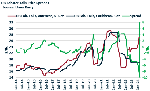 ANALYSIS: Record Wide Spreads Hit Lobster Tail Market